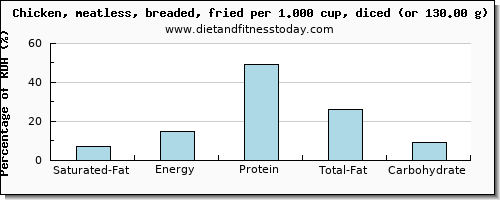 saturated fat and nutritional content in fried chicken